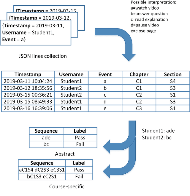 Figure 2 for Predicting student performance using sequence classification with time-based windows