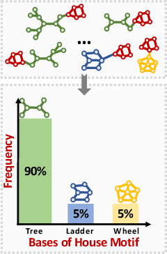 Figure 1 for Discovering Invariant Rationales for Graph Neural Networks