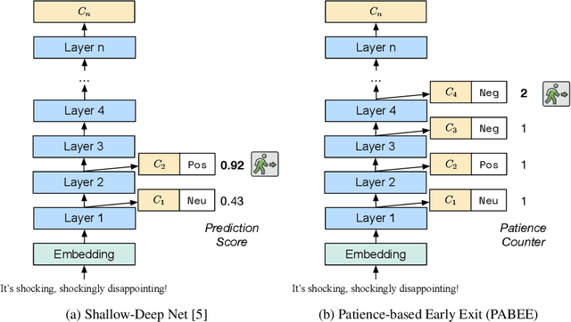 Figure 1 for BERT Loses Patience: Fast and Robust Inference with Early Exit