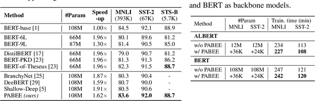 Figure 4 for BERT Loses Patience: Fast and Robust Inference with Early Exit