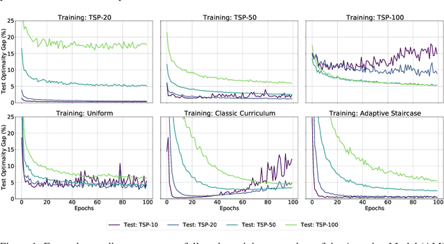 Figure 1 for Evaluating Curriculum Learning Strategies in Neural Combinatorial Optimization