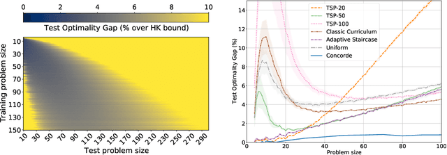 Figure 2 for Evaluating Curriculum Learning Strategies in Neural Combinatorial Optimization