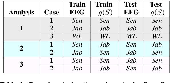 Figure 2 for From Language to Language-ish: How Brain-Like is an LSTM's Representation of Nonsensical Language Stimuli?