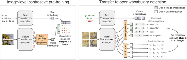 Figure 1 for Simple Open-Vocabulary Object Detection with Vision Transformers
