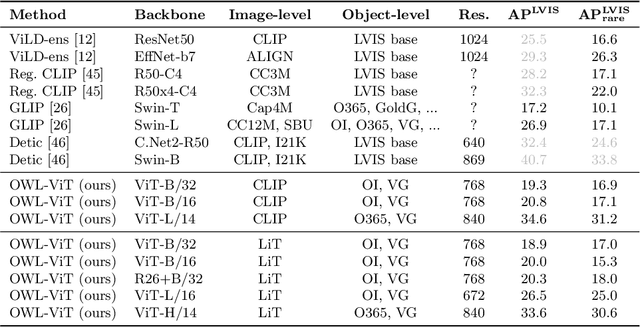 Figure 2 for Simple Open-Vocabulary Object Detection with Vision Transformers