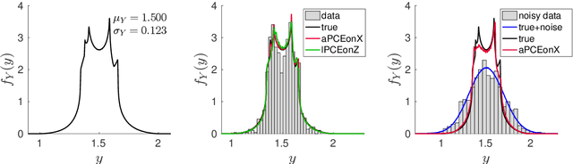 Figure 1 for Data-driven polynomial chaos expansion for machine learning regression