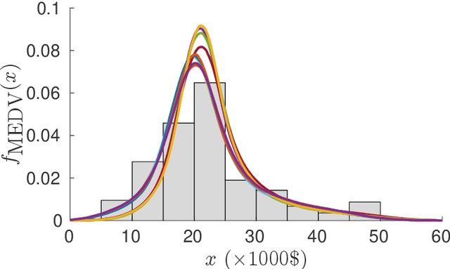 Figure 4 for Data-driven polynomial chaos expansion for machine learning regression