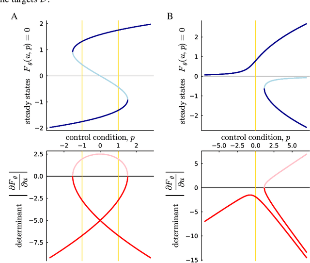 Figure 1 for Parameter Inference with Bifurcation Diagrams