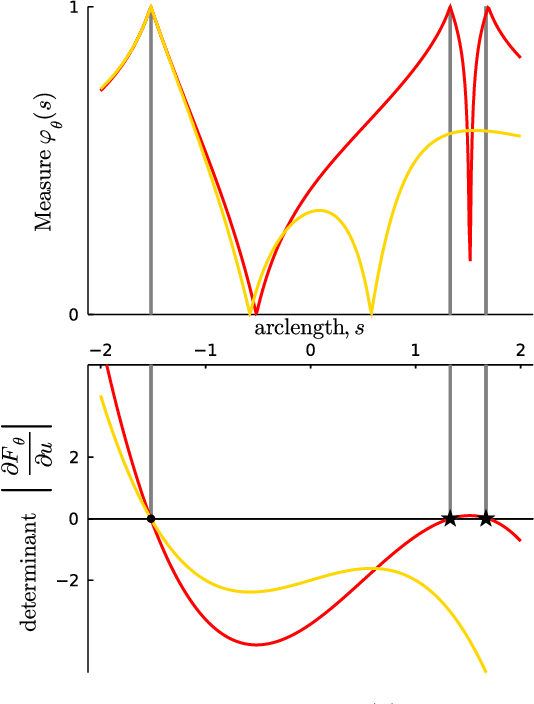 Figure 2 for Parameter Inference with Bifurcation Diagrams