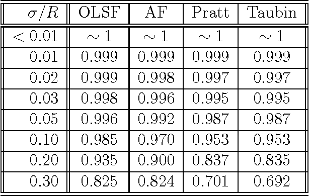 Figure 1 for Statistical efficiency of curve fitting algorithms