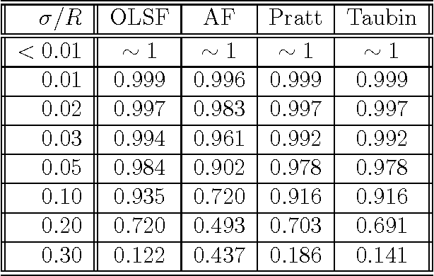 Figure 3 for Statistical efficiency of curve fitting algorithms