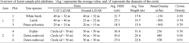 Figure 2 for Efficient divide-and-conquer registration of UAV and ground LiDAR point clouds through canopy shape context