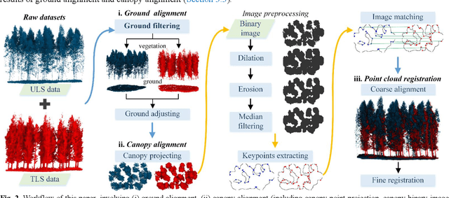 Figure 3 for Efficient divide-and-conquer registration of UAV and ground LiDAR point clouds through canopy shape context