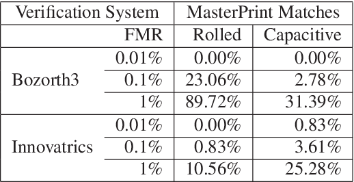 Figure 4 for DeepMasterPrints: Generating MasterPrints for Dictionary Attacks via Latent Variable Evolution