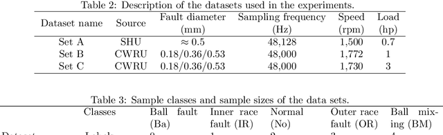 Figure 4 for A Multi-size Kernel based Adaptive Convolutional Neural Network for Bearing Fault Diagnosis