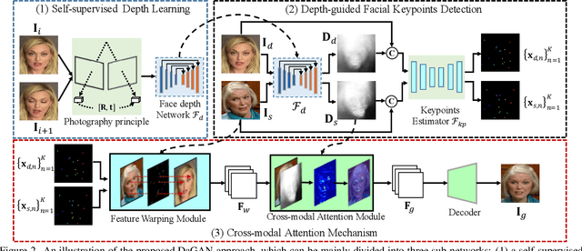 Figure 3 for Depth-Aware Generative Adversarial Network for Talking Head Video Generation