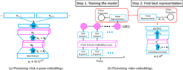 Figure 3 for Dropout Prediction over Weeks in MOOCs by Learning Representations of Clicks and Videos