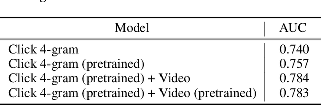 Figure 2 for Dropout Prediction over Weeks in MOOCs by Learning Representations of Clicks and Videos