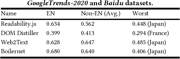 Figure 2 for Don't read, just look: Main content extraction from web pages using visually apparent features