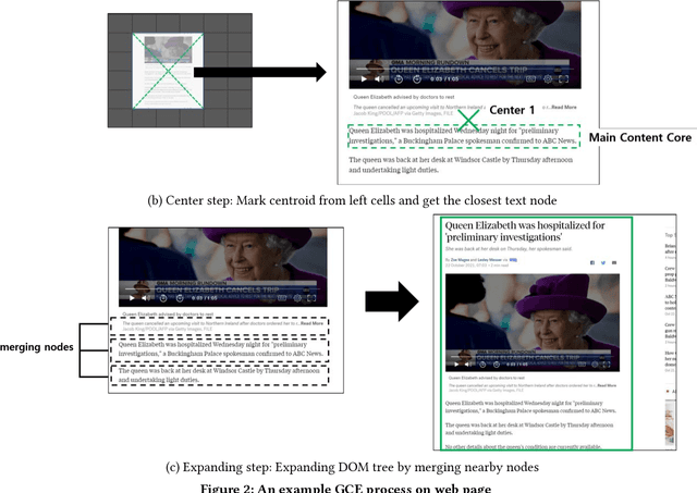 Figure 3 for Don't read, just look: Main content extraction from web pages using visually apparent features
