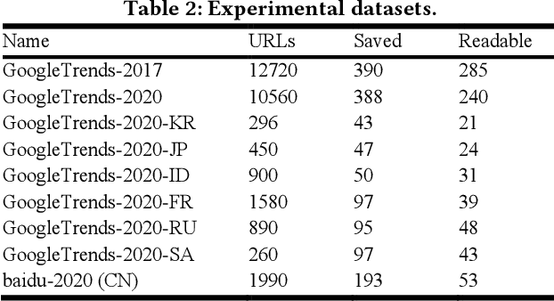 Figure 4 for Don't read, just look: Main content extraction from web pages using visually apparent features