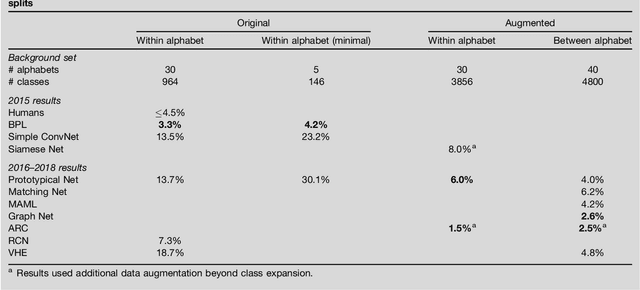 Figure 2 for The Omniglot Challenge: A 3-Year Progress Report