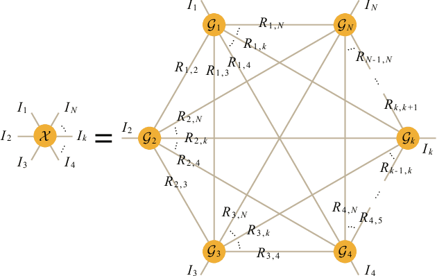 Figure 2 for Nonlocal Patch-Based Fully-Connected Tensor Network Decomposition for Remote Sensing Image Inpainting