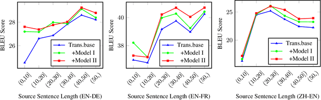 Figure 3 for Modeling Future Cost for Neural Machine Translation