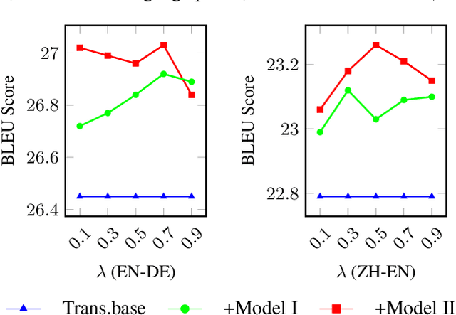 Figure 4 for Modeling Future Cost for Neural Machine Translation