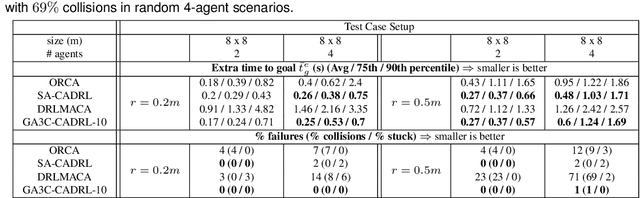 Figure 4 for Collision Avoidance in Pedestrian-Rich Environments with Deep Reinforcement Learning