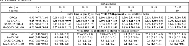 Figure 2 for Collision Avoidance in Pedestrian-Rich Environments with Deep Reinforcement Learning