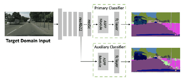 Figure 3 for Rectifying Pseudo Label Learning via Uncertainty Estimation for Domain Adaptive Semantic Segmentation