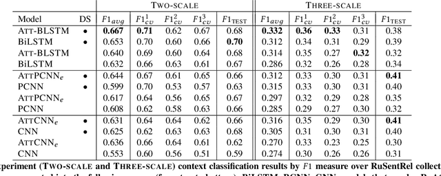 Figure 4 for Attention-Based Neural Networks for Sentiment Attitude Extraction using Distant Supervision