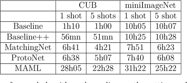 Figure 2 for Meta-learning algorithms for Few-Shot Computer Vision