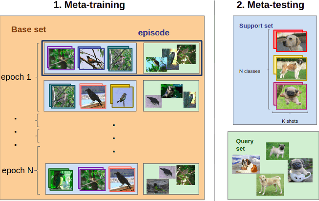 Figure 3 for Meta-learning algorithms for Few-Shot Computer Vision