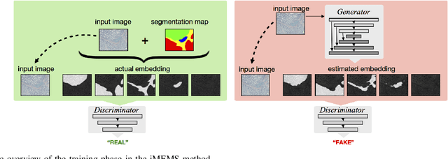 Figure 1 for Image Embedded Segmentation: Combining Supervised and Unsupervised Objectives through Generative Adversarial Networks