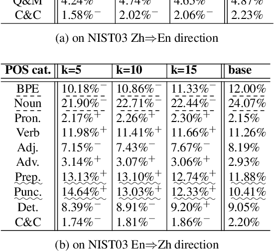 Figure 4 for Detecting and Understanding Generalization Barriers for Neural Machine Translation