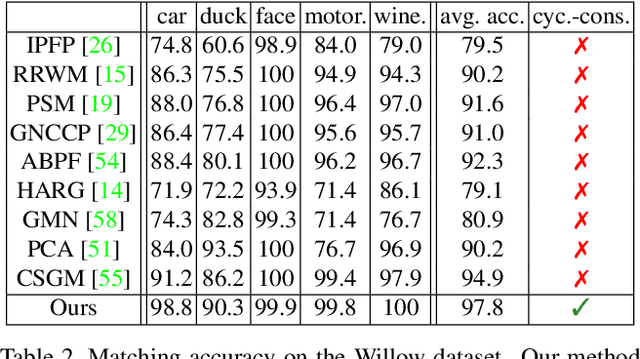 Figure 3 for Joint Deep Multi-Graph Matching and 3D Geometry Learning from Inhomogeneous 2D Image Collections