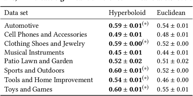 Figure 4 for Scalable Hyperbolic Recommender Systems