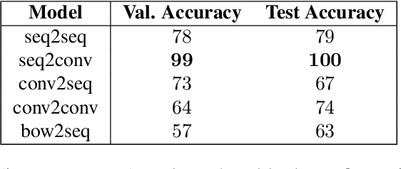 Figure 2 for The Fast and the Flexible: training neural networks to learn to follow instructions from small data