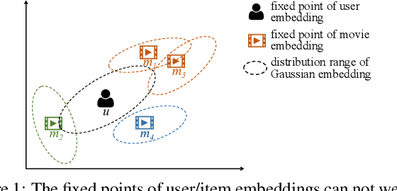 Figure 1 for Convolutional Gaussian Embeddings for Personalized Recommendation with Uncertainty