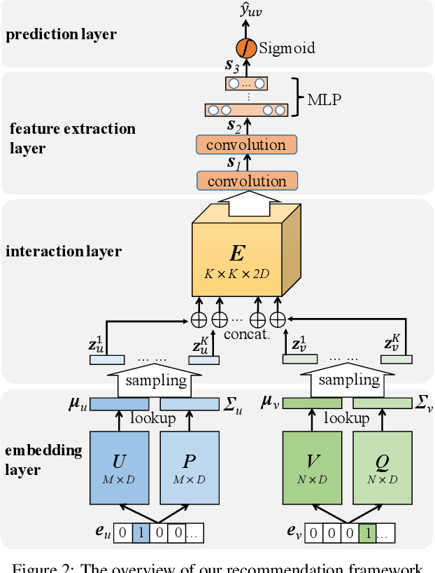 Figure 3 for Convolutional Gaussian Embeddings for Personalized Recommendation with Uncertainty