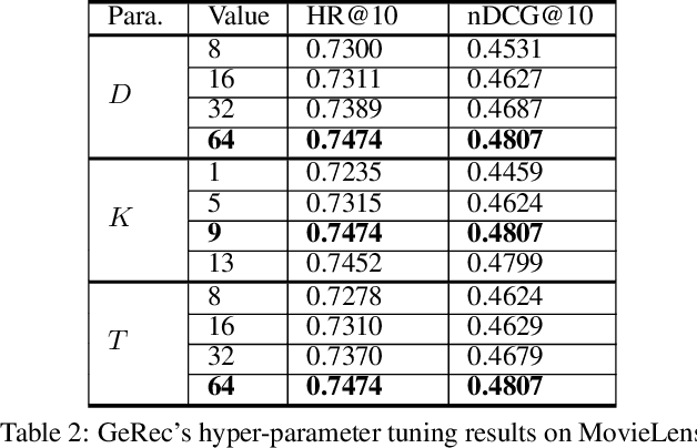 Figure 4 for Convolutional Gaussian Embeddings for Personalized Recommendation with Uncertainty