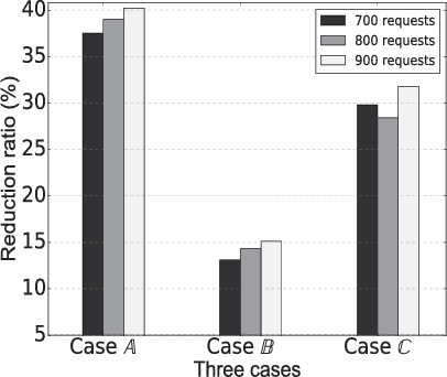 Figure 3 for An Online Ride-Sharing Path Planning Strategy for Public Vehicle Systems