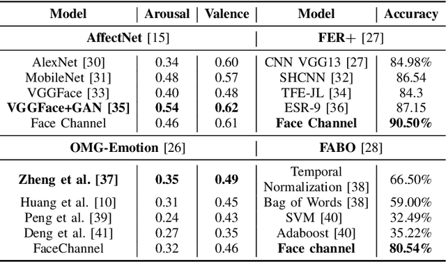 Figure 4 for The FaceChannel: A Light-weight Deep Neural Network for Facial Expression Recognition