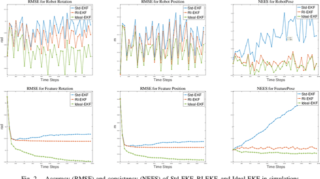 Figure 2 for A Right Invariant Extended Kalman Filter for Object based SLAM