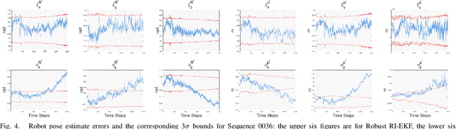 Figure 4 for A Right Invariant Extended Kalman Filter for Object based SLAM
