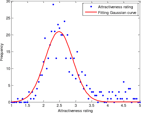 Figure 4 for SCUT-FBP: A Benchmark Dataset for Facial Beauty Perception
