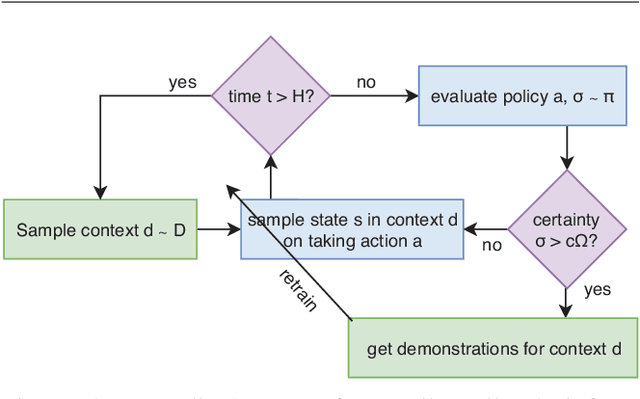 Figure 1 for Uncertainty Aware Learning from Demonstrations in Multiple Contexts using Bayesian Neural Networks
