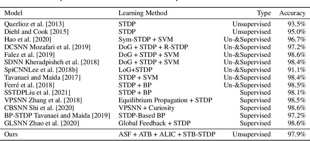 Figure 2 for An Unsupervised Spiking Neural Network Inspired By Biologically Plausible Learning Rules and Connections